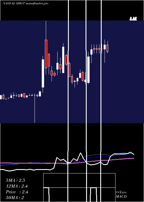 weekly chart MicrobotMedical