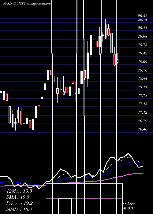Daily chart MastercraftBoat