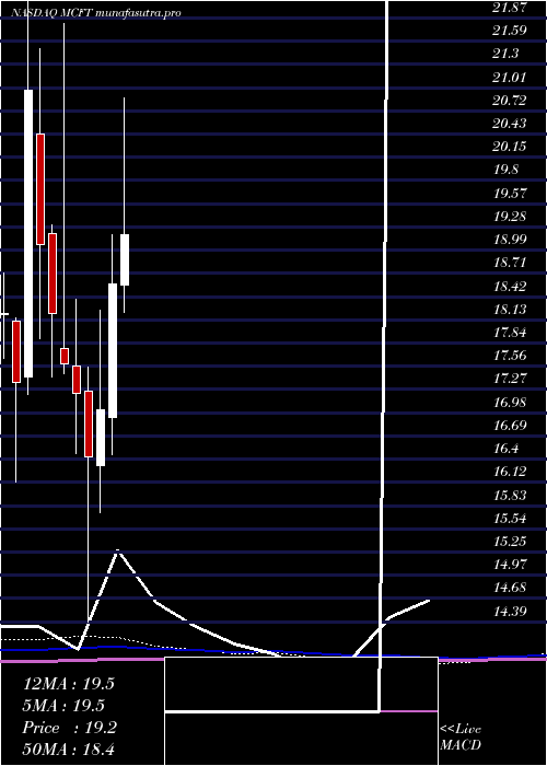 monthly chart MastercraftBoat