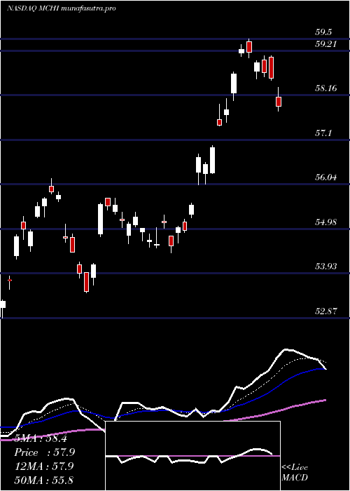  Daily chart IsharesMsci