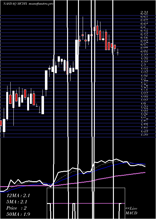 Daily chart MarchexInc