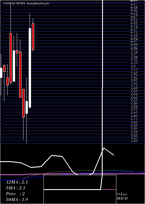 monthly chart MarchexInc