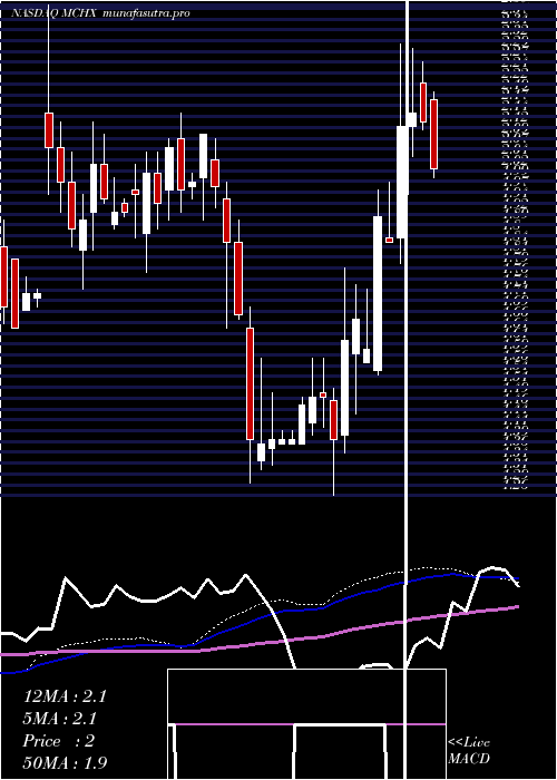 weekly chart MarchexInc