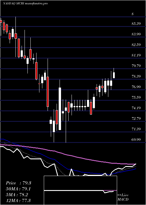 Daily chart MonarchCasino