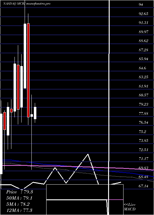 monthly chart MonarchCasino