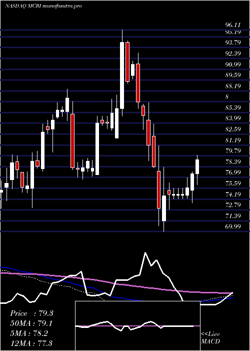 weekly chart MonarchCasino