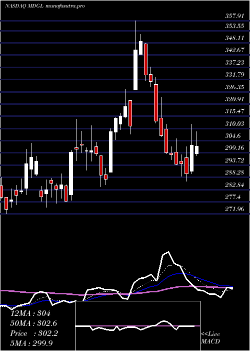  Daily chart MadrigalPharmaceuticals