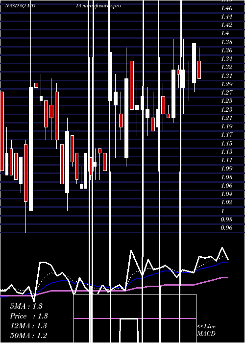 Daily chart MediacoHolding