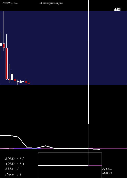 monthly chart MediacoHolding