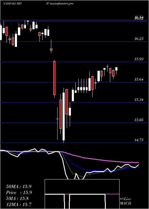Daily chart FirstTrust