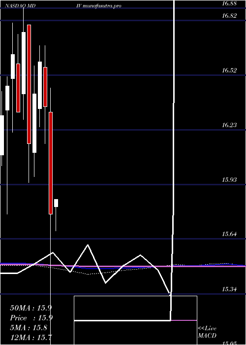 monthly chart FirstTrust