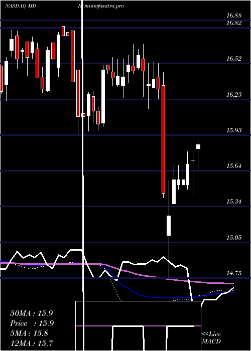 weekly chart FirstTrust
