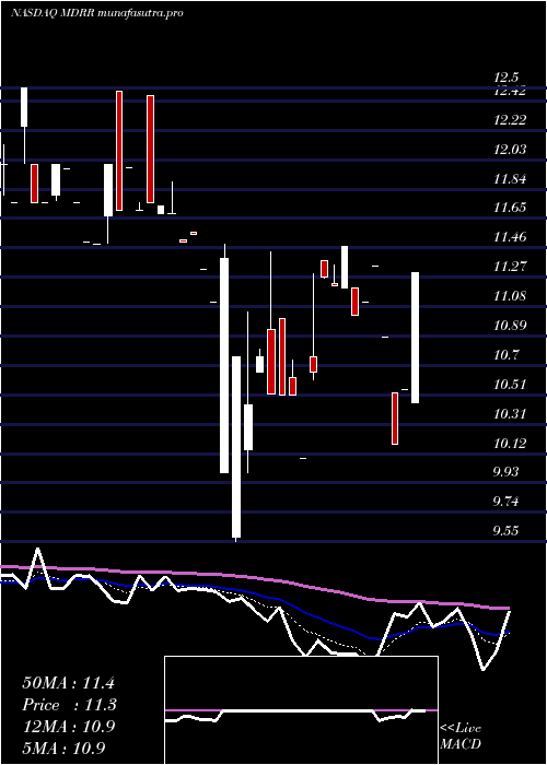  Daily chart MedalistDiversified