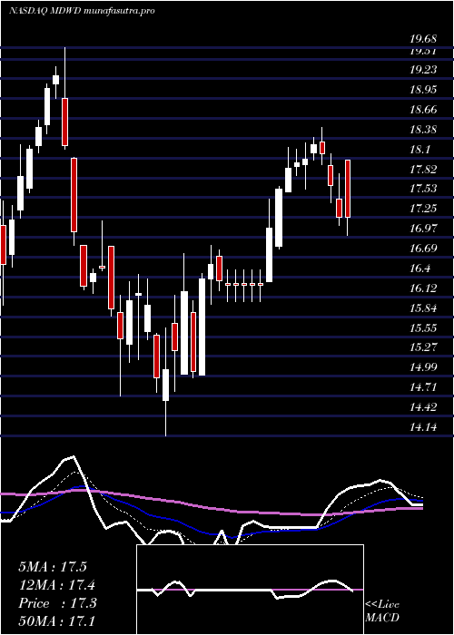 Daily chart Mediwound