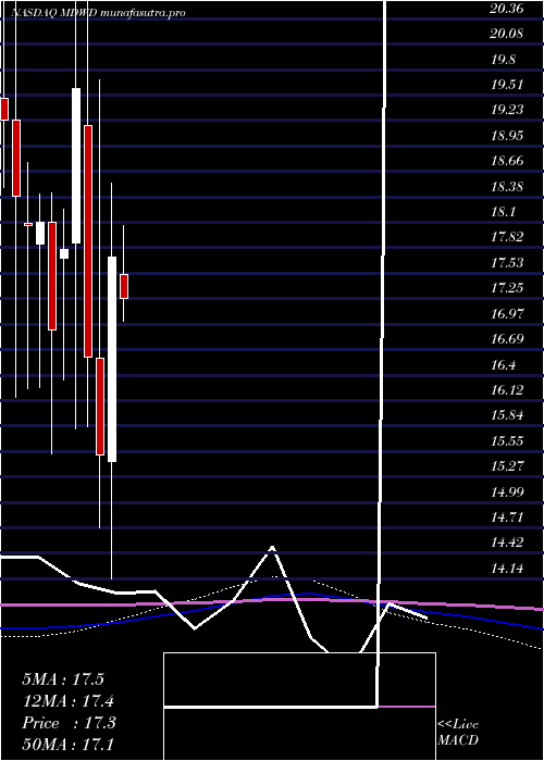 monthly chart Mediwound