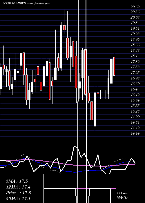 weekly chart Mediwound