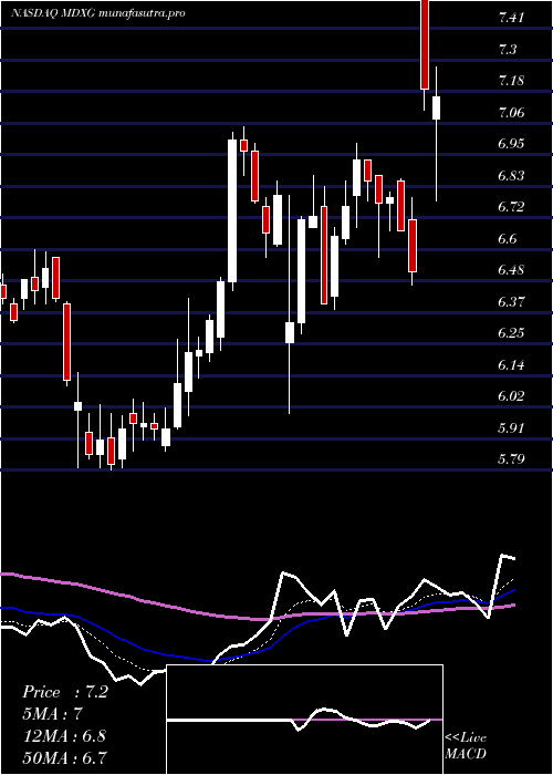  Daily chart MimedxGroup