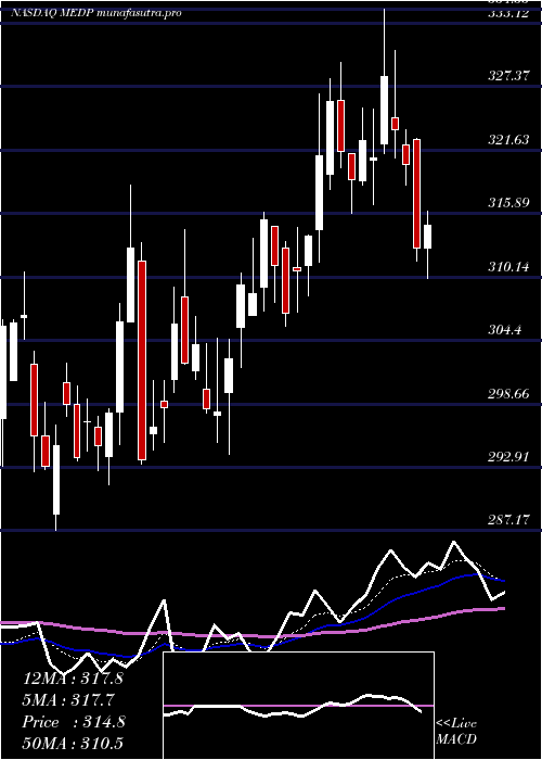 Daily chart MedpaceHoldings