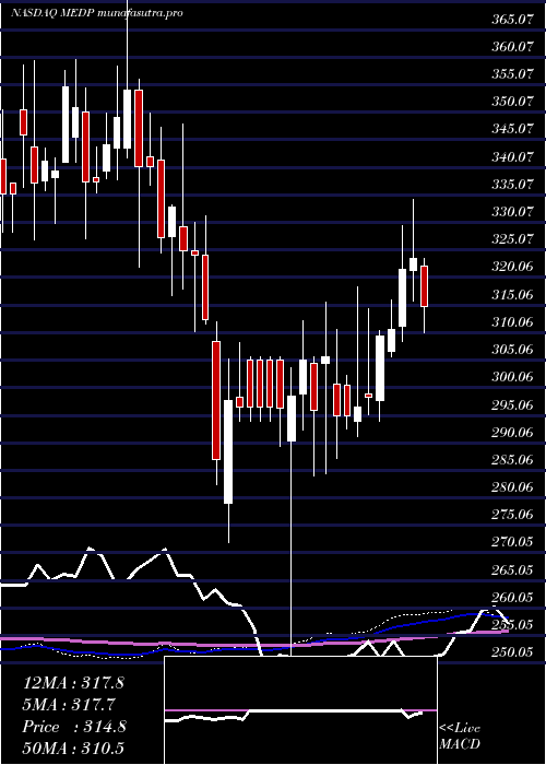 weekly chart MedpaceHoldings