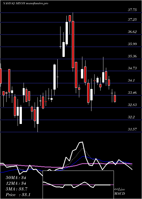 Daily chart MethanexCorporation