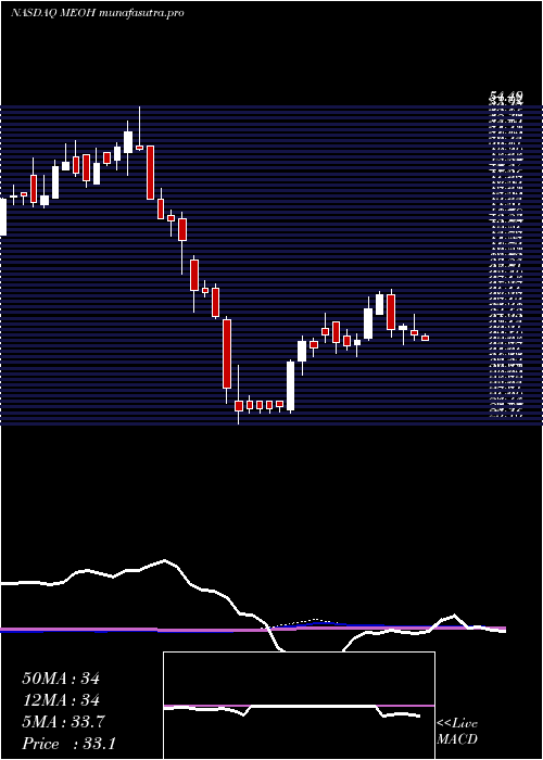weekly chart MethanexCorporation