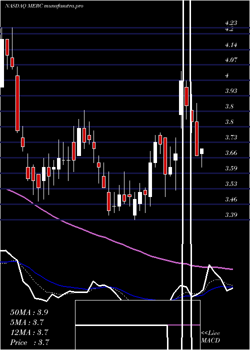 Daily chart MercerInternational
