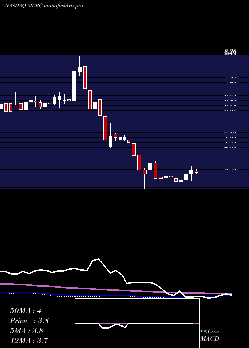 weekly chart MercerInternational
