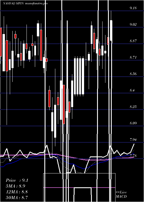 Daily chart MedallionFinancial