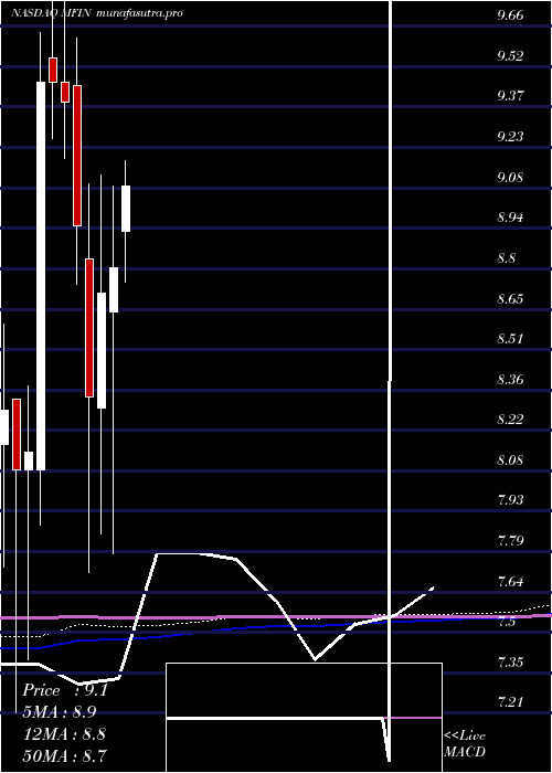 monthly chart MedallionFinancial