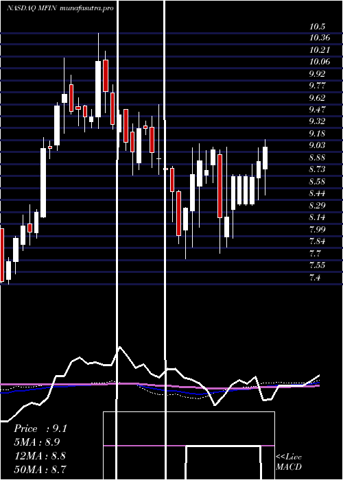 weekly chart MedallionFinancial