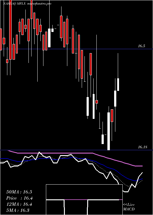  Daily chart MultiFineline