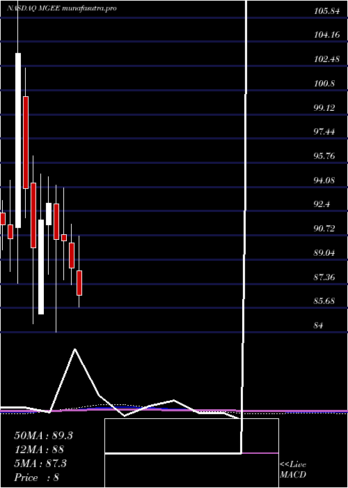 monthly chart MgeEnergy