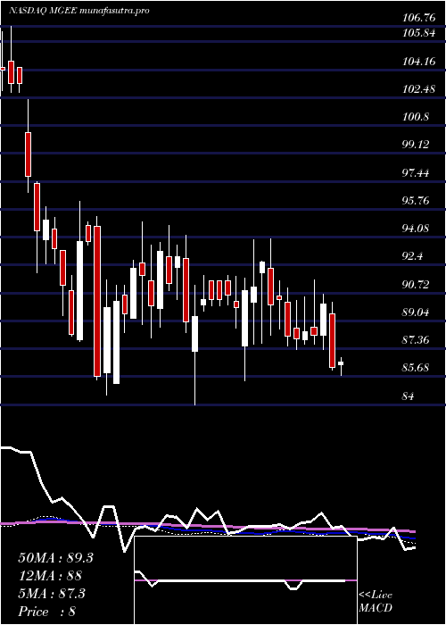 weekly chart MgeEnergy