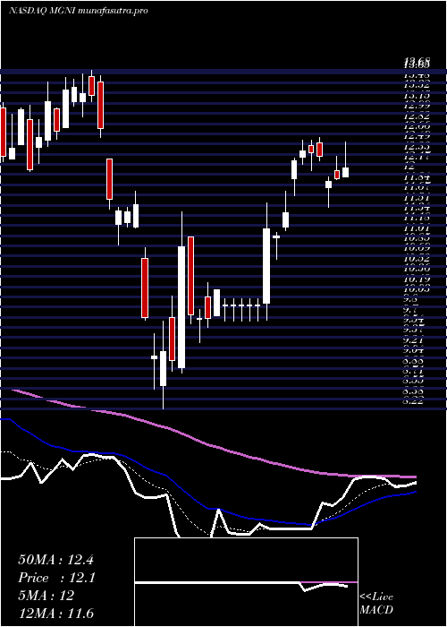 Daily chart MagniteInc