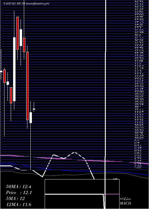 monthly chart MagniteInc