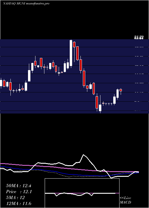 weekly chart MagniteInc