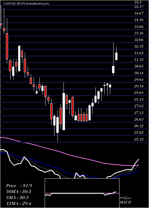 Daily chart MgpIngredients