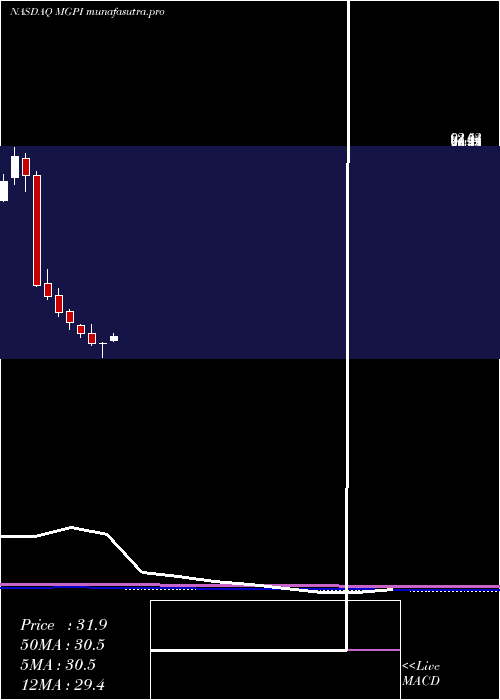 monthly chart MgpIngredients