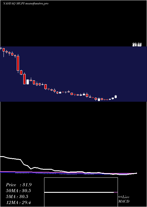 weekly chart MgpIngredients