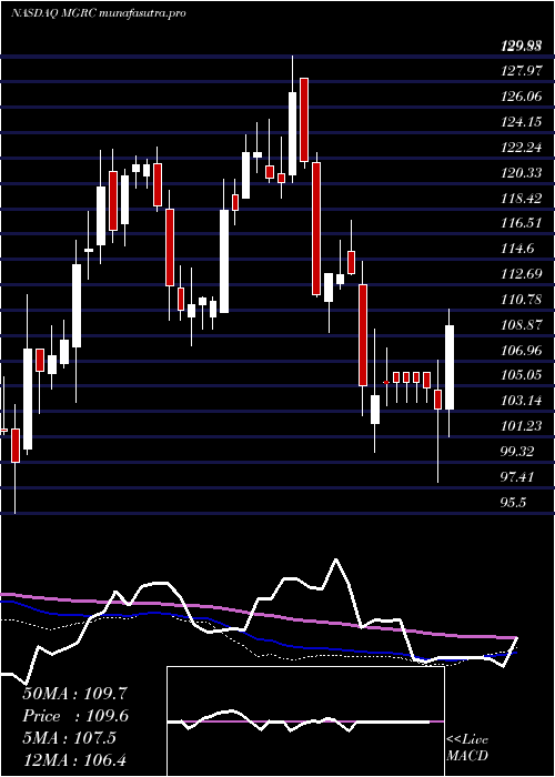 weekly chart McgrathRentcorp