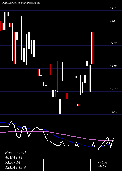 Daily chart MagyarBancorp