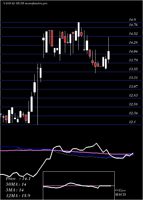 weekly chart MagyarBancorp