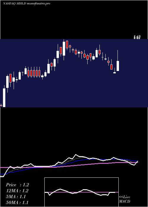 Daily chart MaidenHoldings