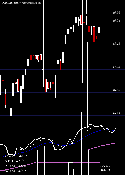Daily chart GlobalX