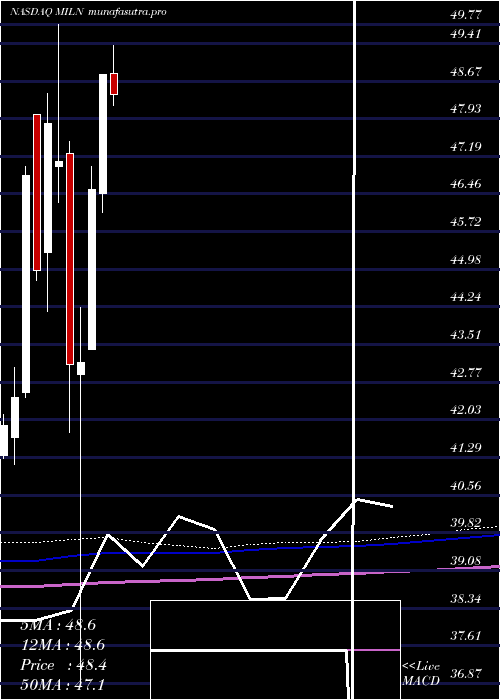 monthly chart GlobalX