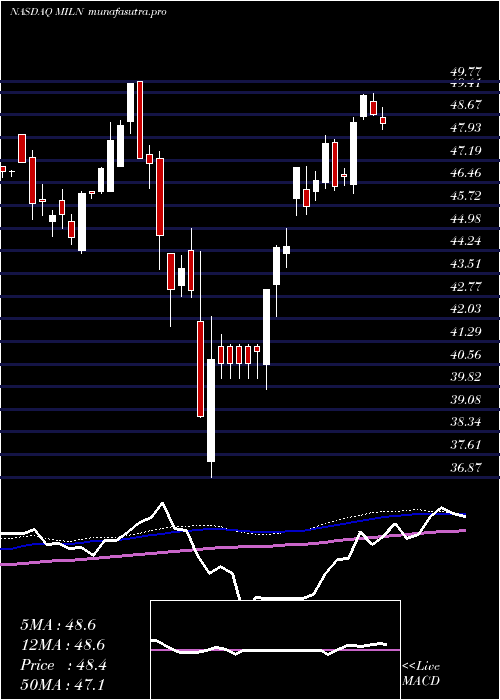 weekly chart GlobalX