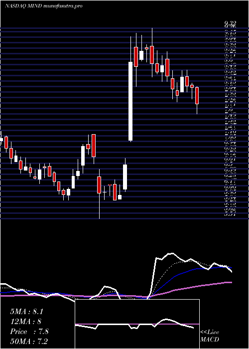 Daily chart MitchamIndustries