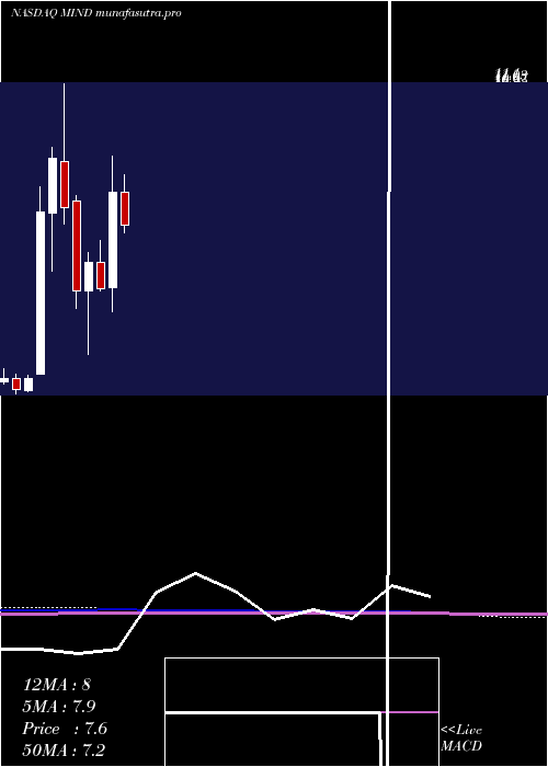 monthly chart MitchamIndustries