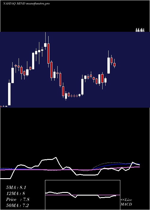 weekly chart MitchamIndustries