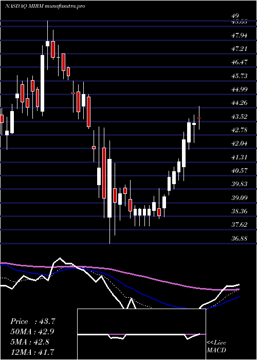 Daily chart MirumPharmaceuticals